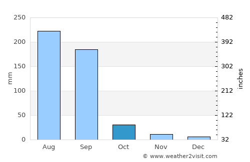 Maheshwar average rain in October
