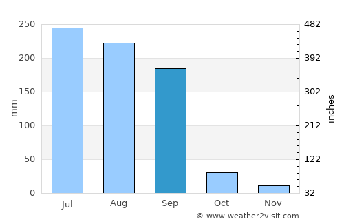 Maheshwar average rain in September