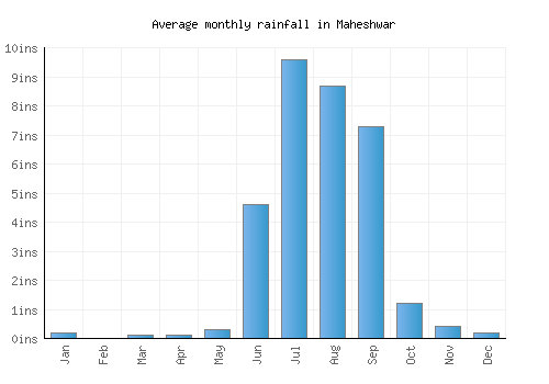 Maheshwar monthly rainfall chart (inches)