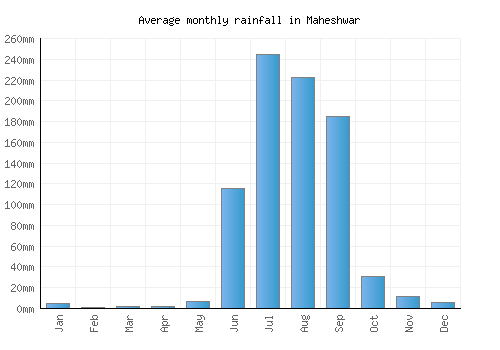 Maheshwar monthly rainfall chart (mm)