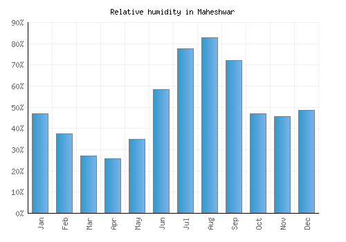 Maheshwar relative humidity averages