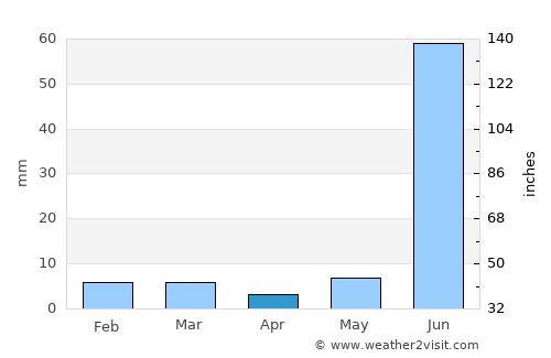 Mahgawān average rain in April