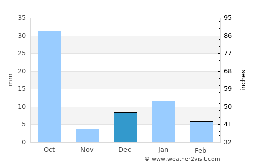Mahgawān average rain in December