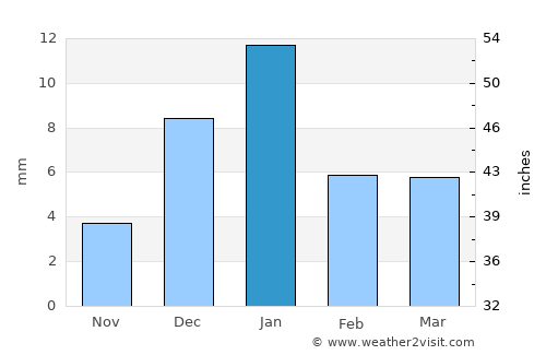 Mahgawān average rain in January
