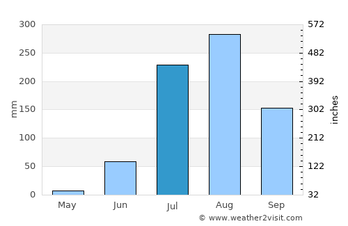 Mahgawān average rain in July