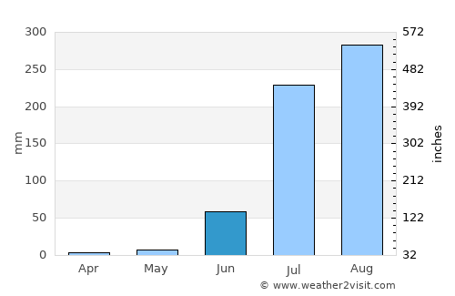 Mahgawān average rain in June