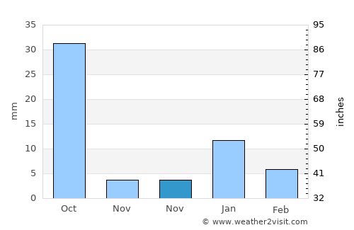 Mahgawān average rain in November