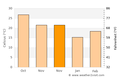 Mahgawān average temperature in November