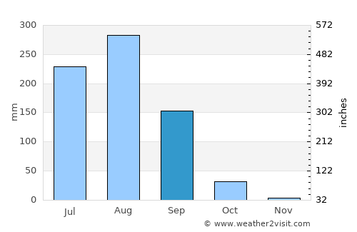 Mahgawān average rain in September