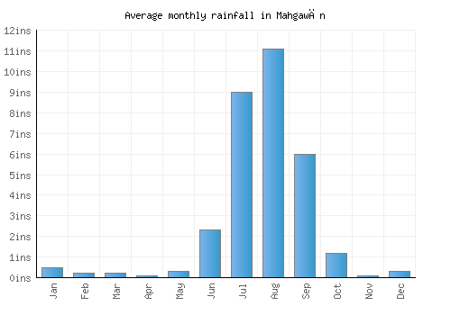 Mahgawān monthly rainfall chart (inches)
