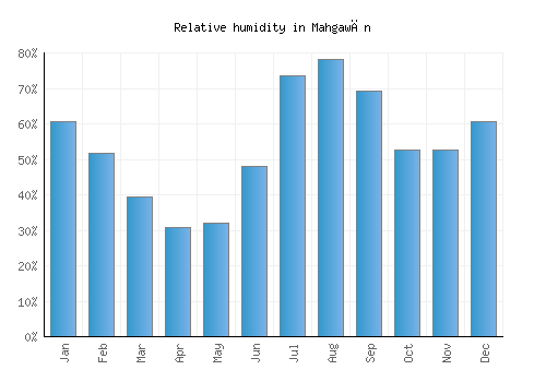 Mahgawān relative humidity averages