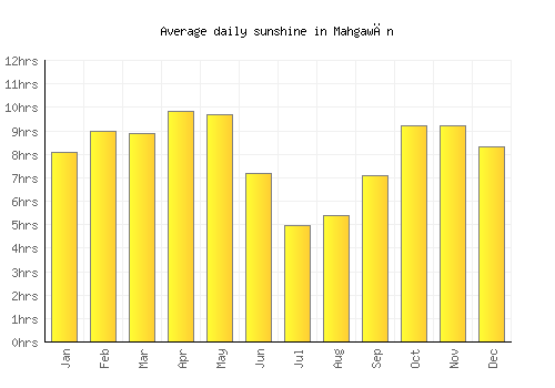 Mahgawān average daily sunshine chart