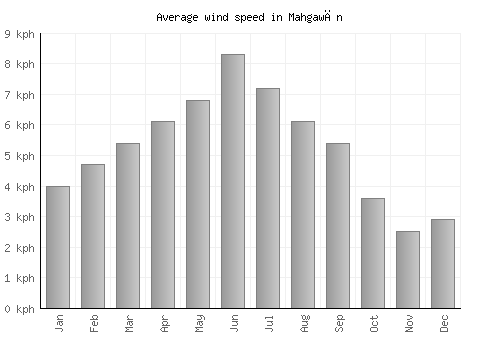 Mahgawān average winspeed by month (km/h)