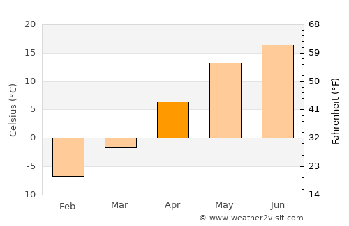 Mahilyow average temperature in April