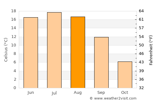 Mahilyow average temperature in August