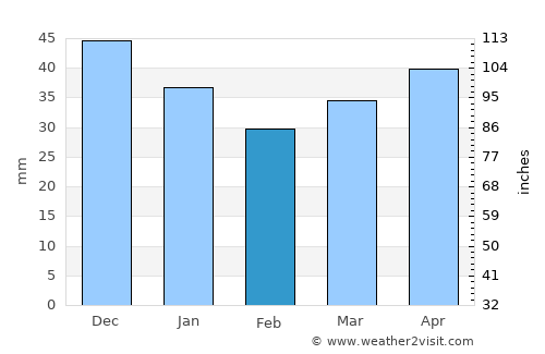 Mahilyow average rain in February