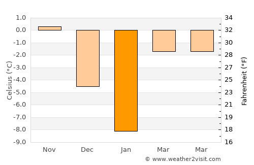Mahilyow average temperature in January