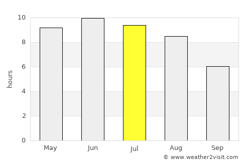 Mahilyow average rain in July