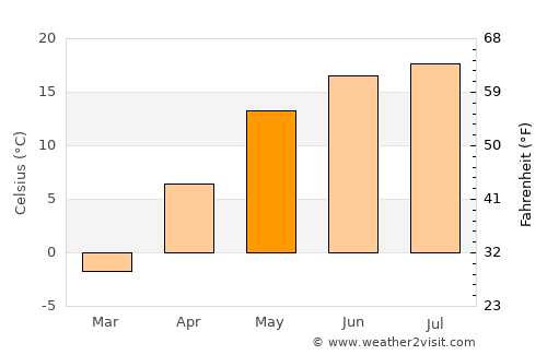 Mahilyow average temperature in May