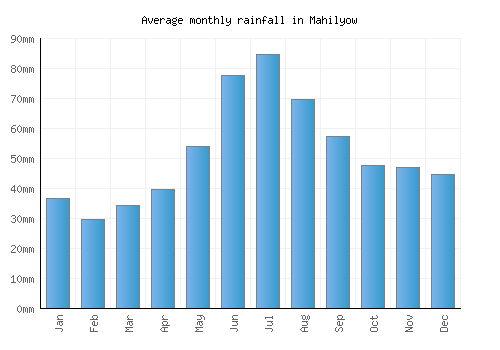 Mahilyow monthly rainfall chart (mm)