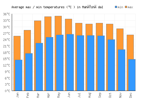Mahīshādal average minimum / maximum temperatures (Celsius)