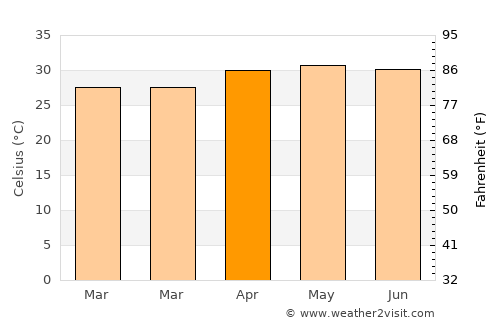 Mahīshādal average temperature in April