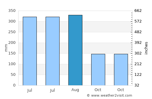 Mahīshādal average rain in August