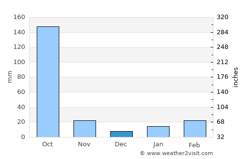 Mahīshādal average rain in December