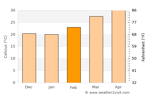 Mahīshādal average temperature in February