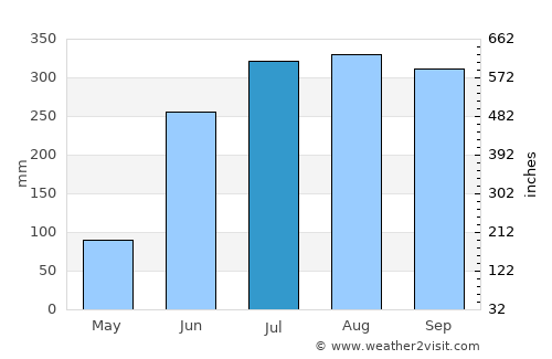 Mahīshādal average rain in July