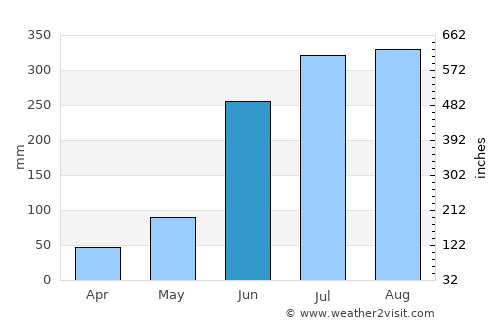 Mahīshādal average rain in June