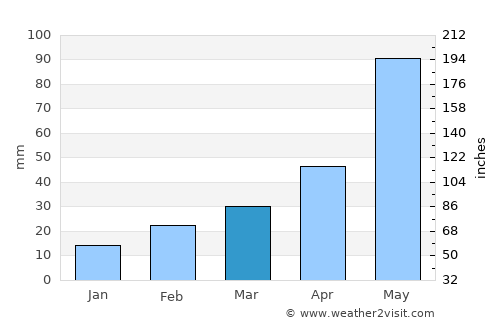 Mahīshādal average rain in March