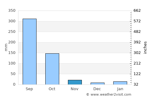 Mahīshādal average rain in November