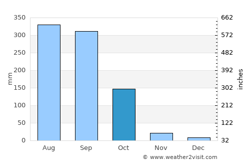 Mahīshādal average rain in October