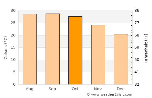 Mahīshādal average temperature in October