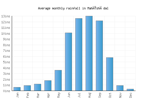Mahīshādal monthly rainfall chart (inches)
