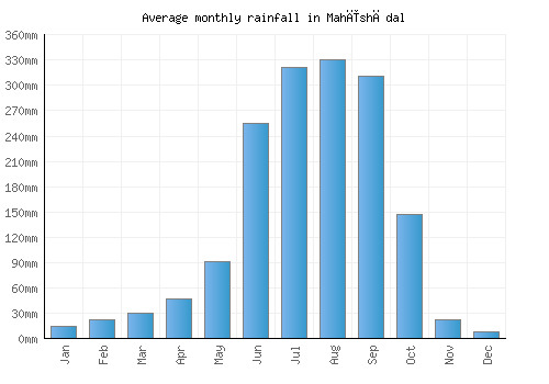 Mahīshādal monthly rainfall chart (mm)