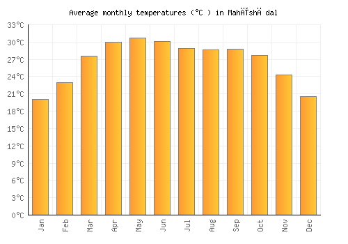 Mahīshādal average temperature chart (Celsius)