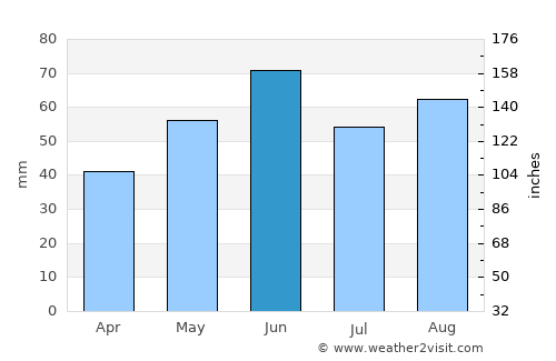Mahlsdorf average rain in June