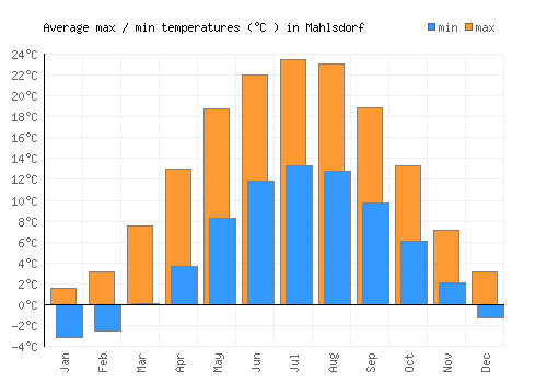 Mahlsdorf average minimum / maximum temperatures (Celsius)