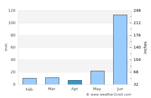 Mahmūdābād average rain in April