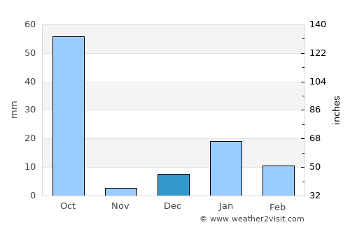 Mahmūdābād average rain in December