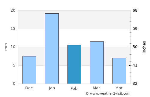 Mahmūdābād average rain in February