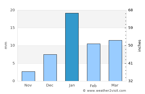 Mahmūdābād average rain in January