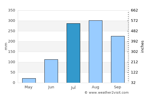 Mahmūdābād average rain in July