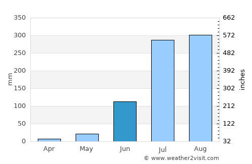 Mahmūdābād average rain in June
