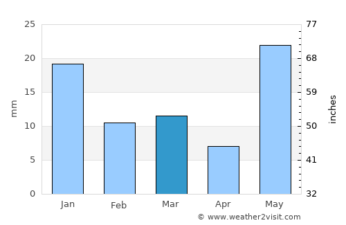 Mahmūdābād average rain in March