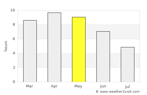 Mahmūdābād average rain in May