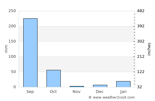 Mahmūdābād average rain in November