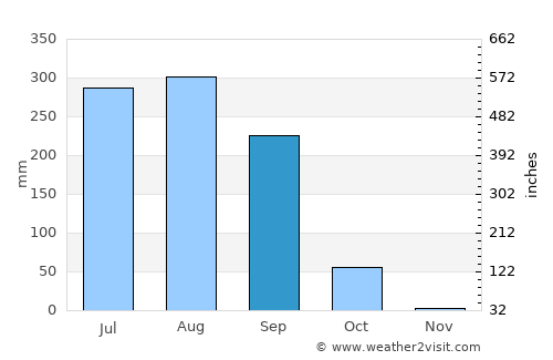 Mahmūdābād average rain in September